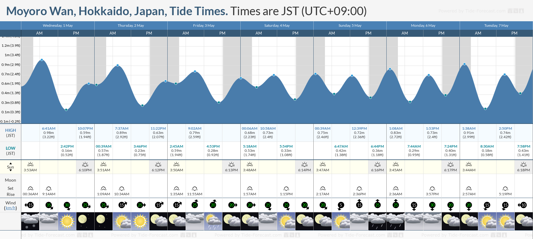 Moyoro Wan, Hokkaido, Japan Tide Chart including high and low tide tide times for the next 7 days