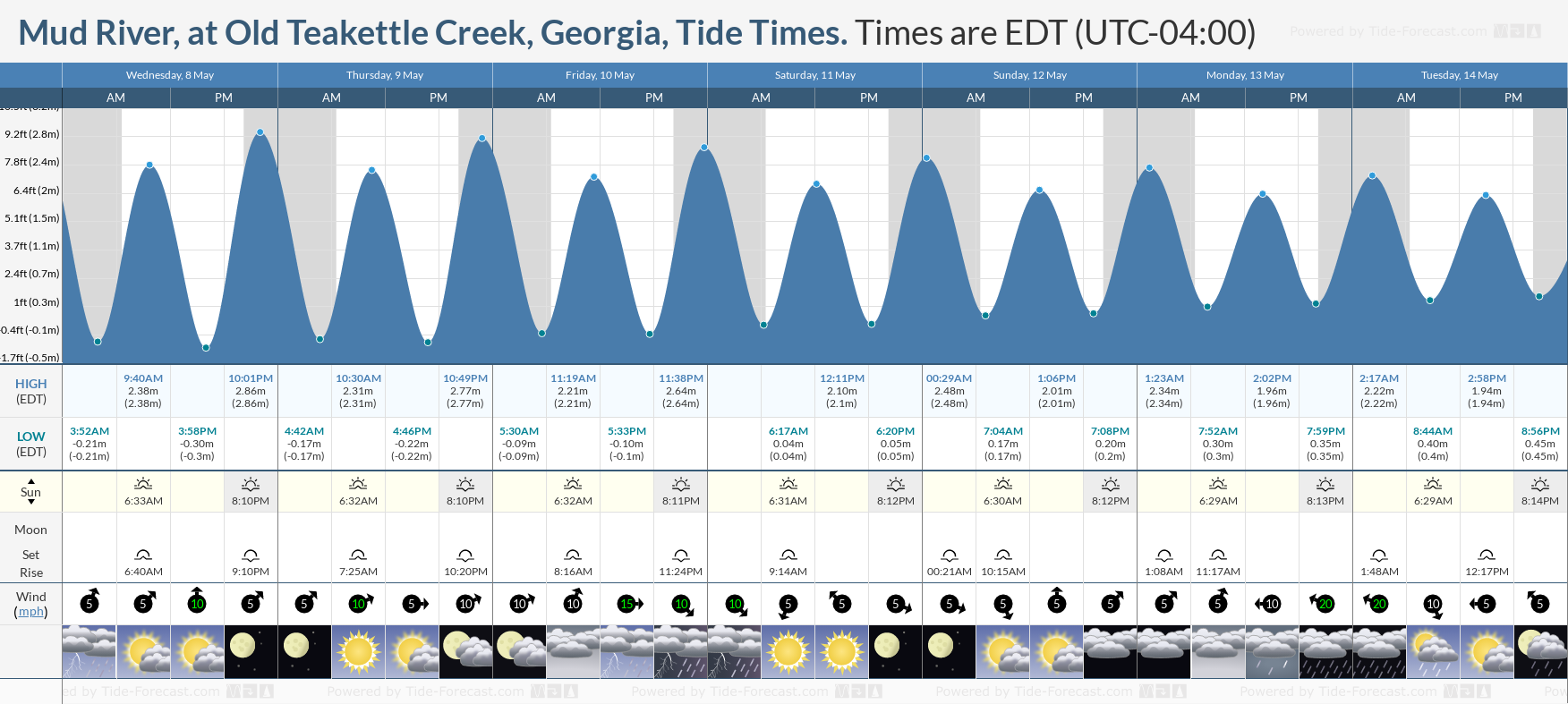 Mud River, at Old Teakettle Creek, Georgia Tide Chart including high and low tide tide times for the next 7 days
