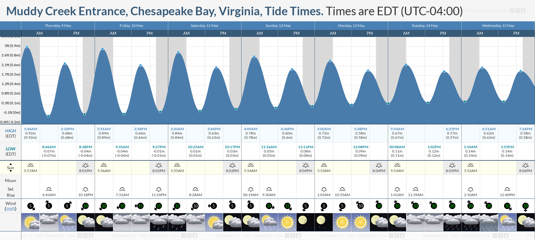 Muddy Creek Entrance, Chesapeake Bay, Virginia Tide Chart including high and low tide times for the next 7 days