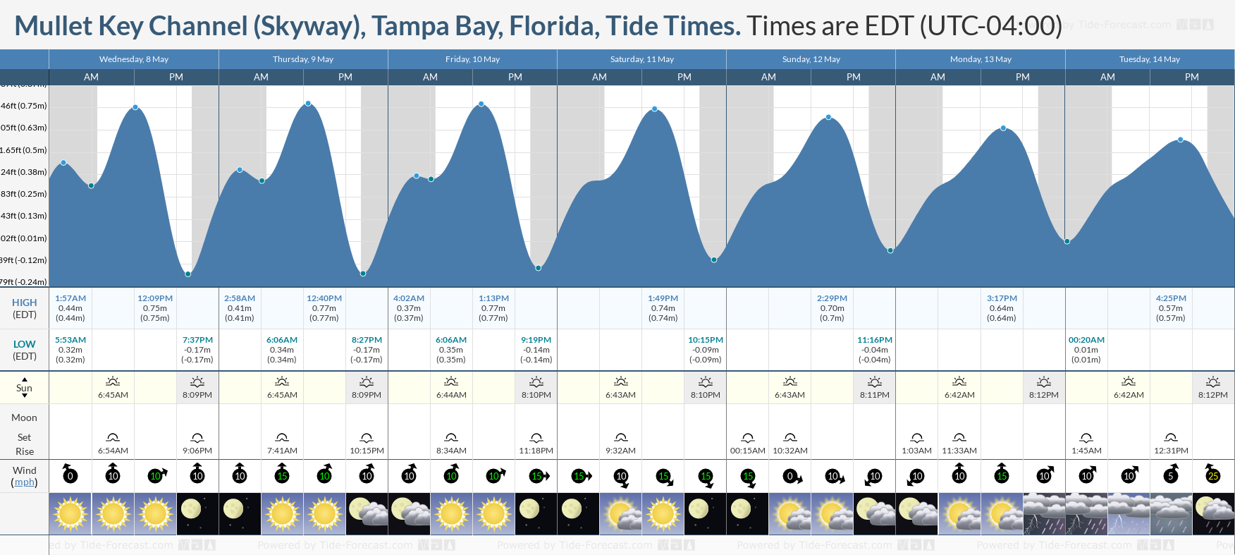 Mullet Key Channel (Skyway), Tampa Bay, Florida Tide Chart including high and low tide tide times for the next 7 days