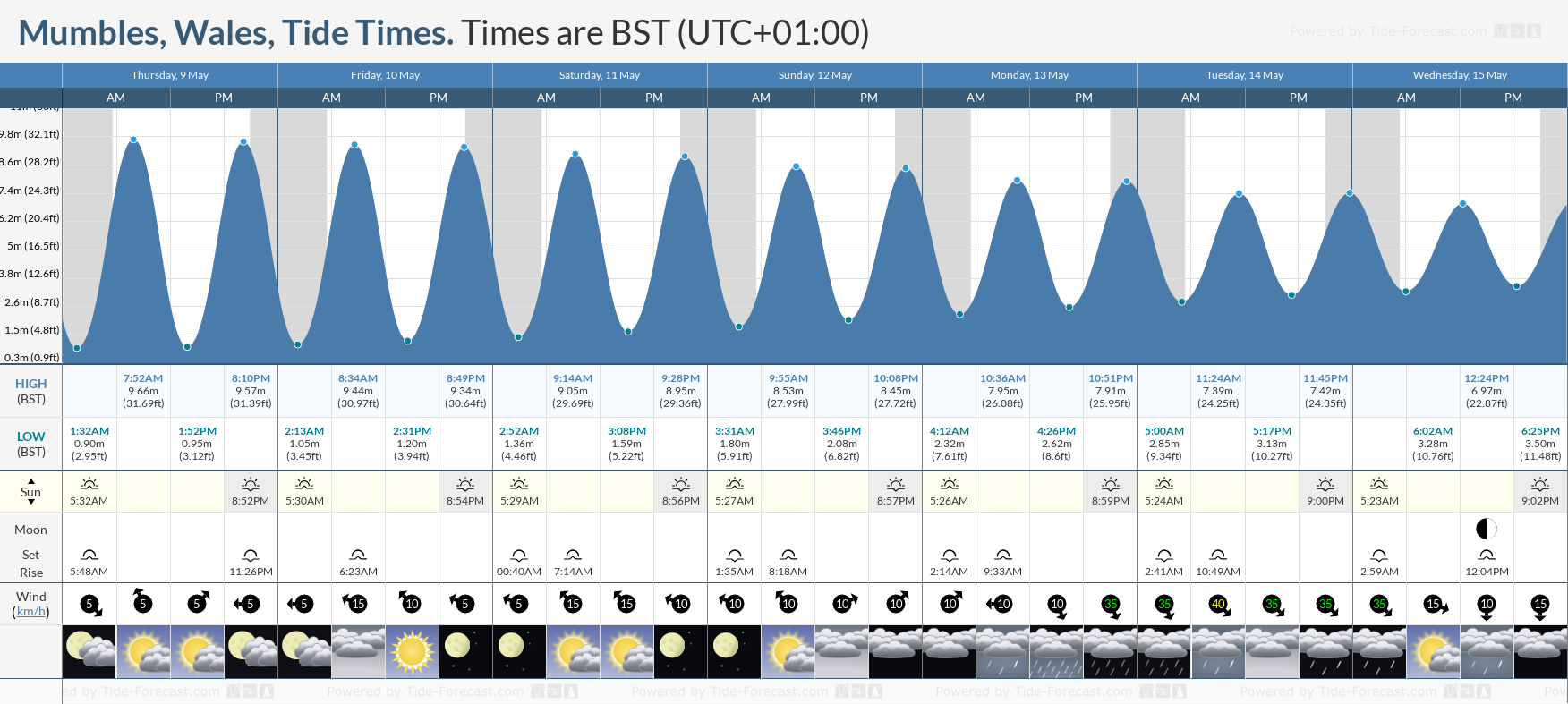 Mumbles, Wales Tide Chart including high and low tide times for the next 7 days