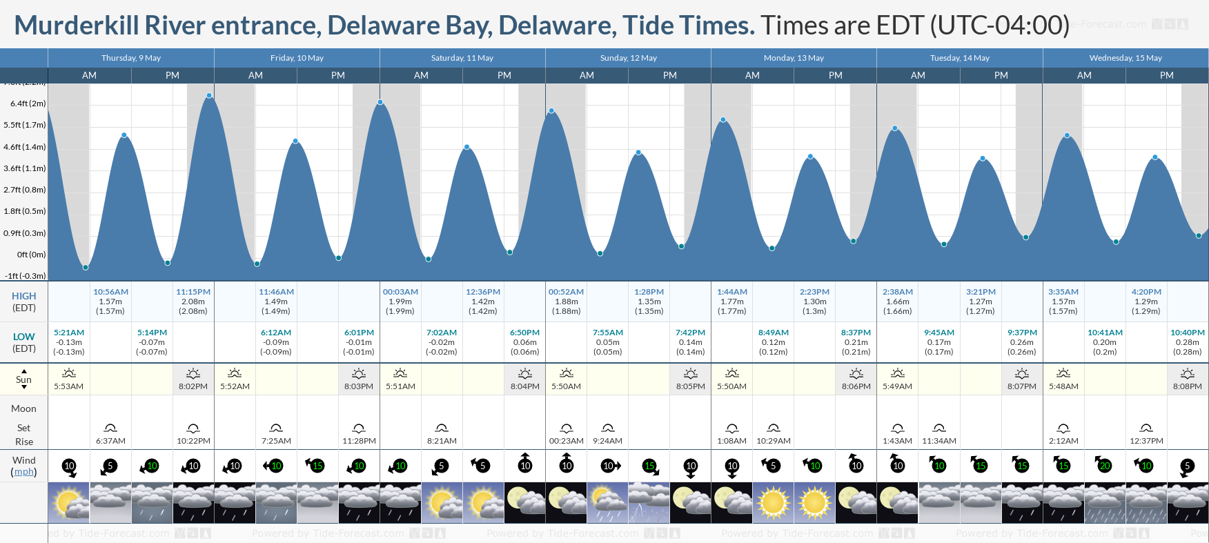 Murderkill River entrance, Delaware Bay, Delaware Tide Chart including high and low tide tide times for the next 7 days