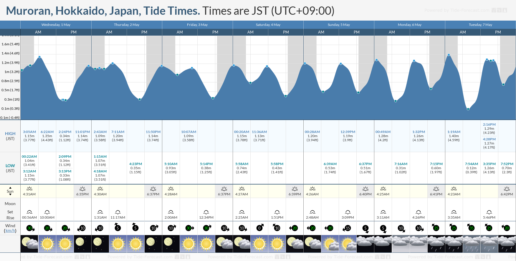 Muroran, Hokkaido, Japan Tide Chart including high and low tide tide times for the next 7 days