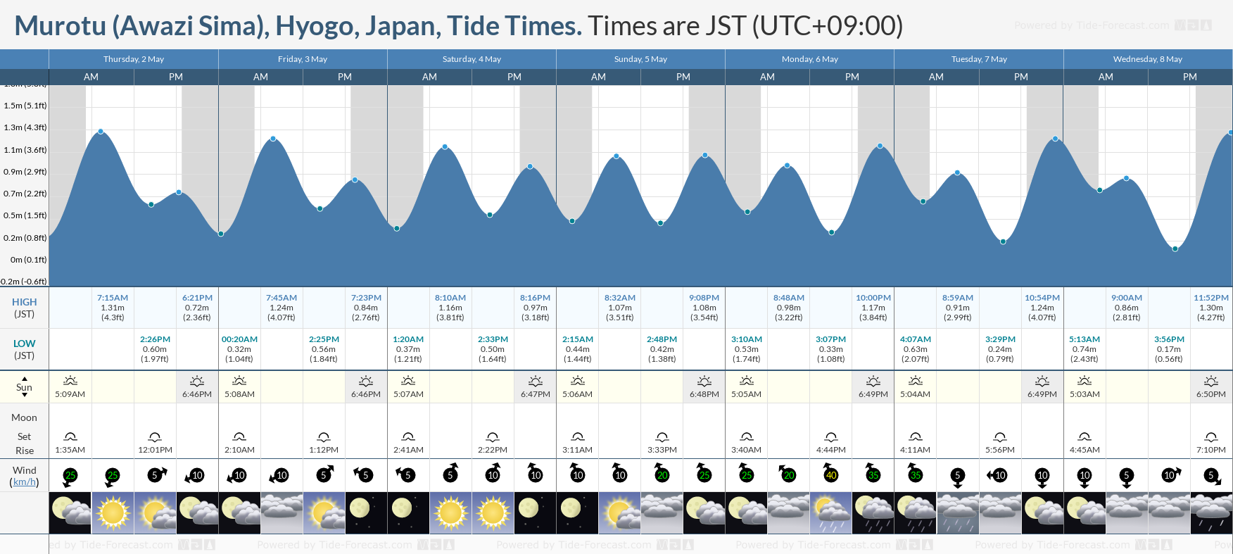 Murotu (Awazi Sima), Hyogo, Japan Tide Chart including high and low tide tide times for the next 7 days