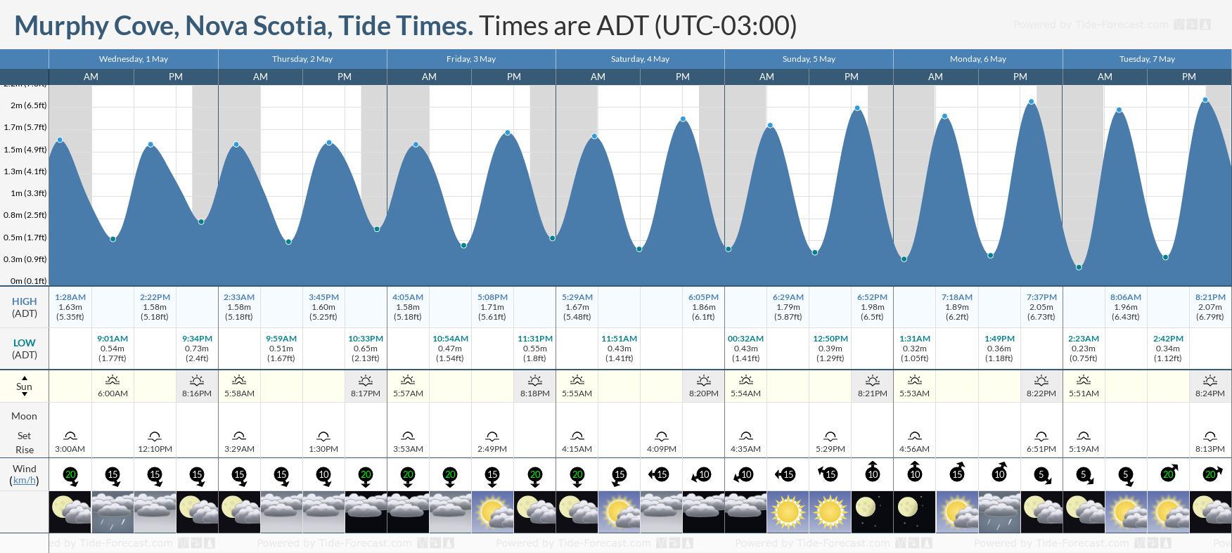 Murphy Cove, Nova Scotia Tide Chart including high and low tide tide times for the next 7 days