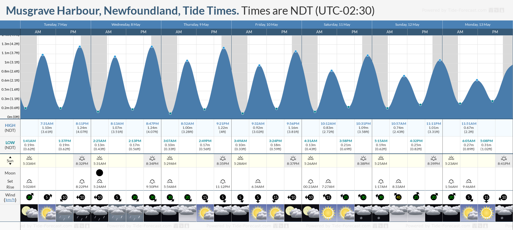 Musgrave Harbour, Newfoundland Tide Chart including high and low tide tide times for the next 7 days