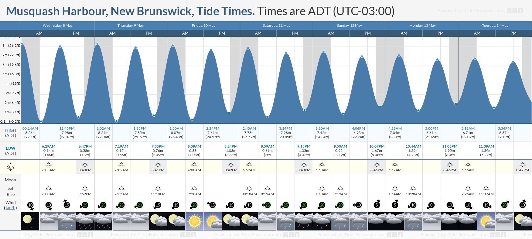 Musquash Harbour, New Brunswick Tide Chart including high and low tide times for the next 7 days