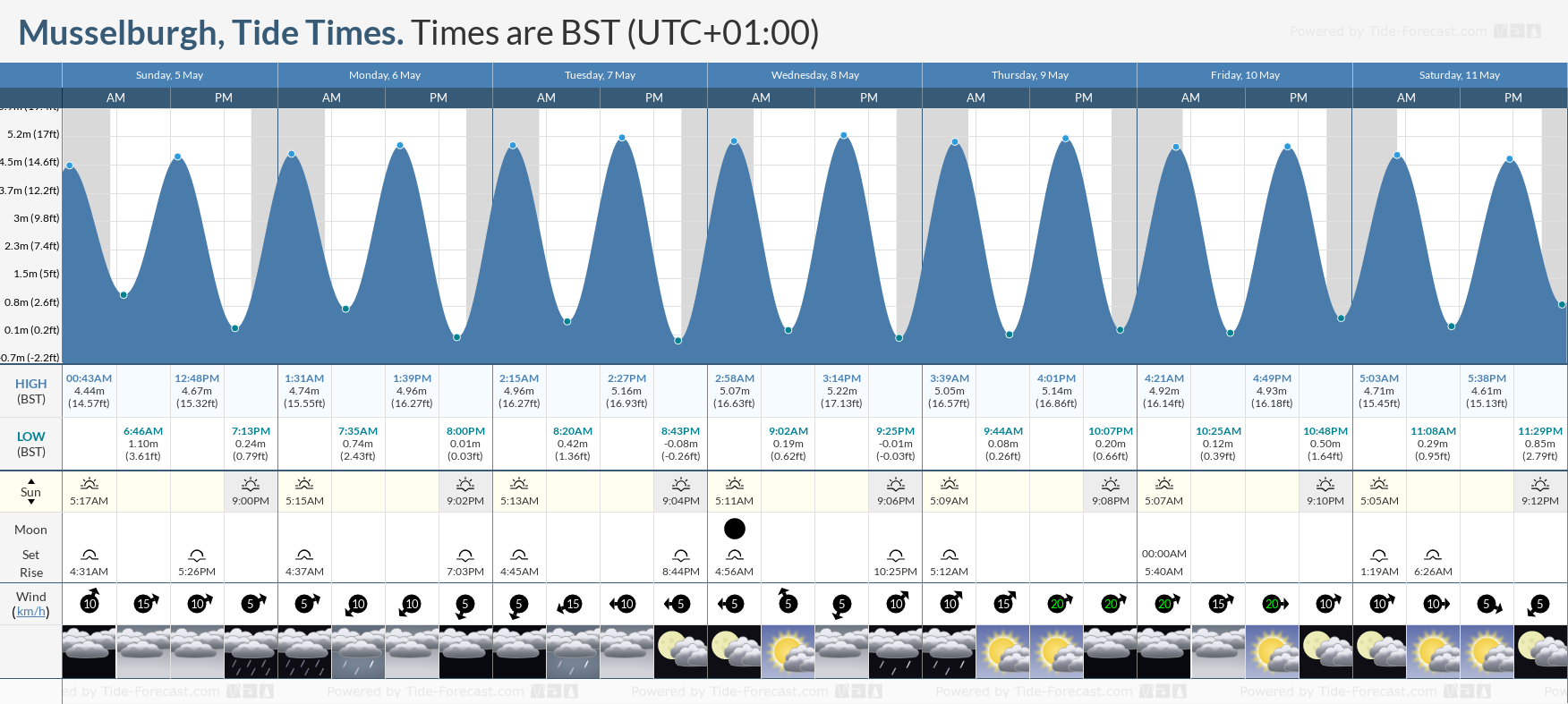 Musselburgh Tide Chart including high and low tide tide times for the next 7 days