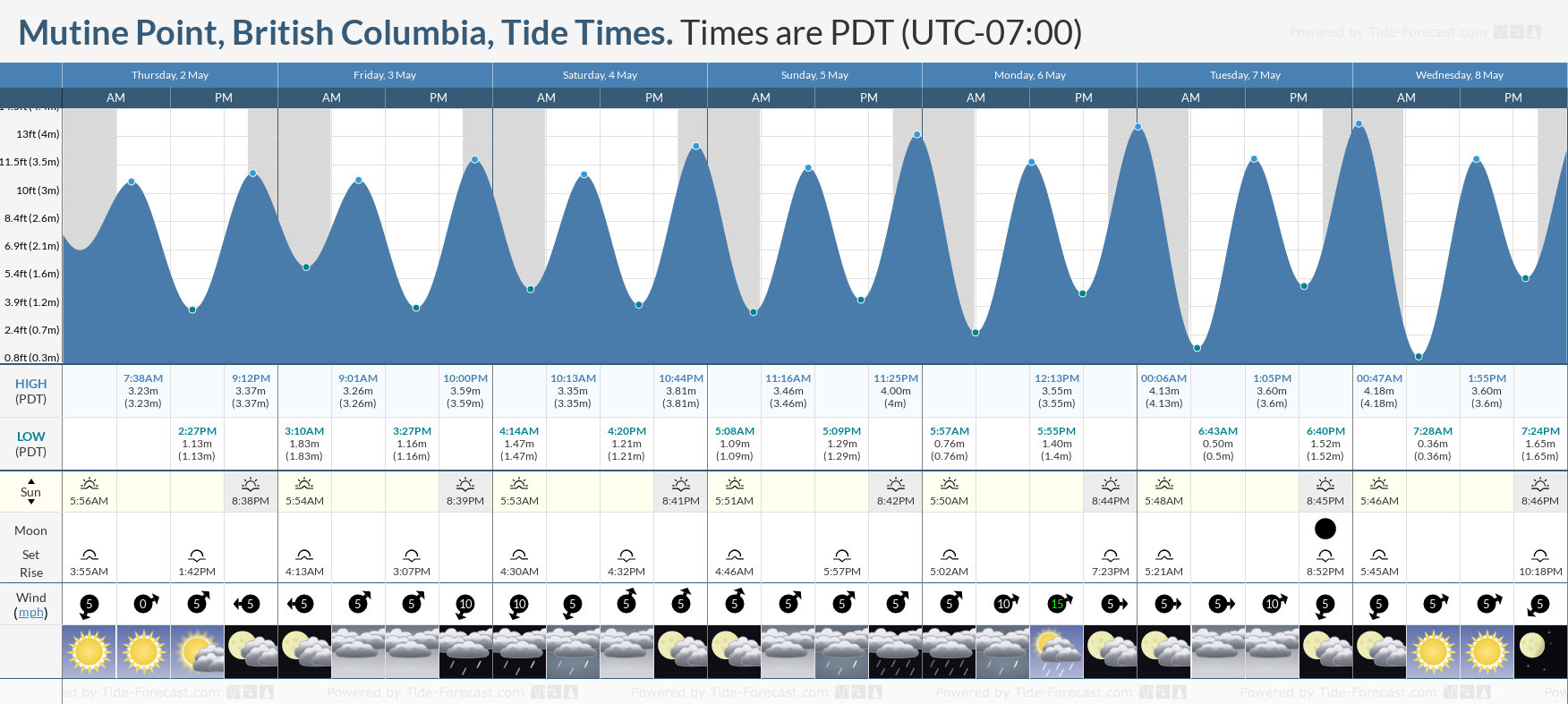 Mutine Point, British Columbia Tide Chart including high and low tide tide times for the next 7 days