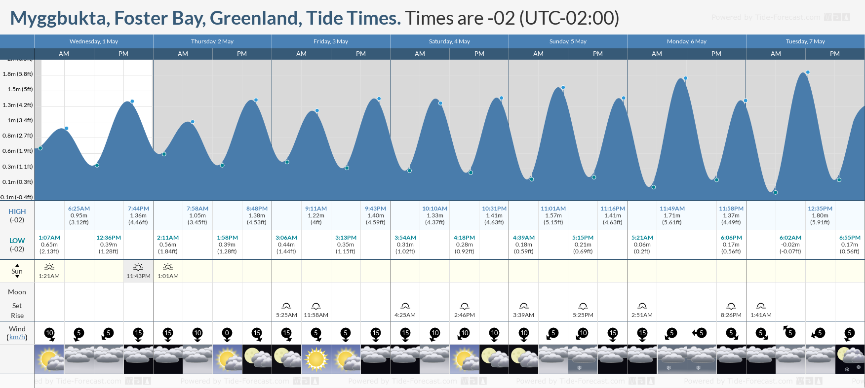 Myggbukta, Foster Bay, Greenland Tide Chart including high and low tide tide times for the next 7 days