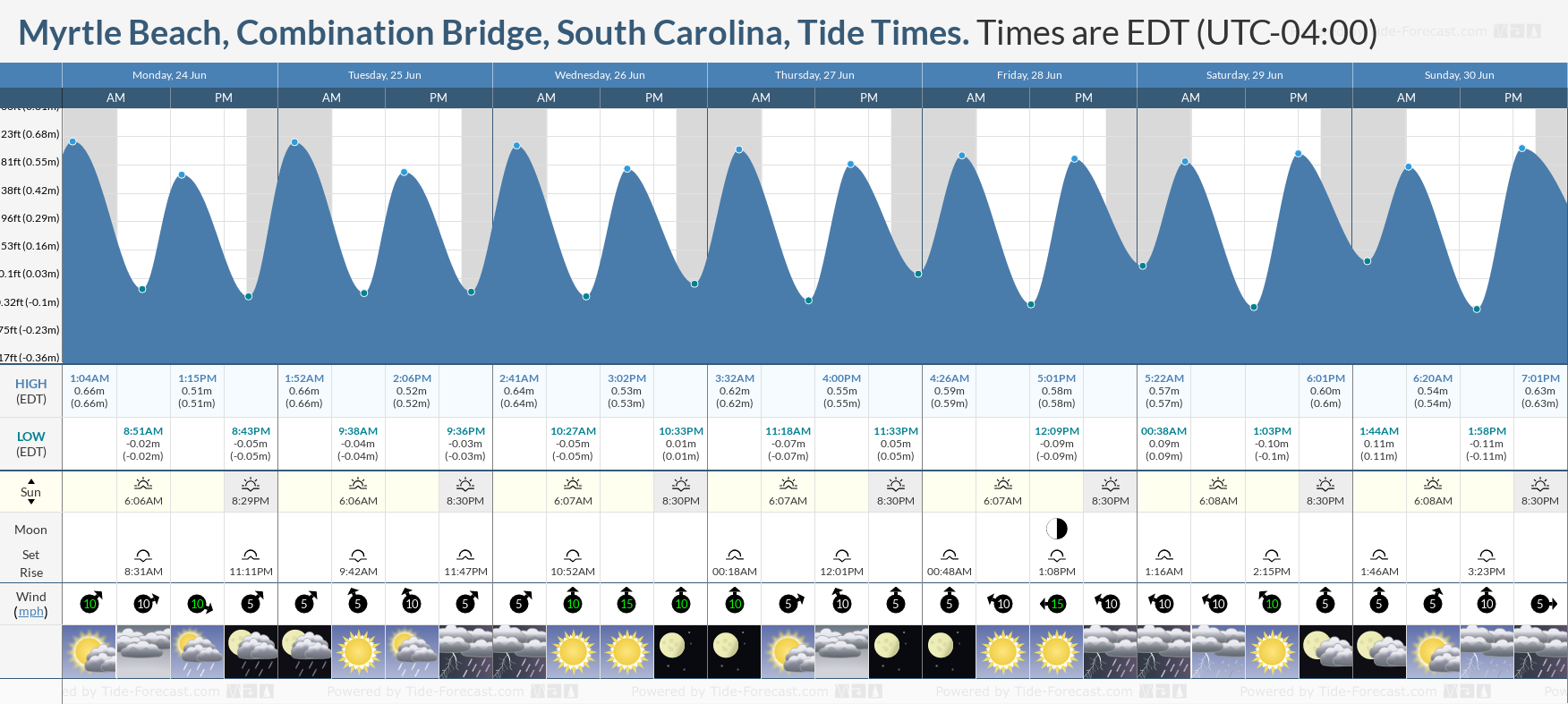 Tide Times and Tide Chart for Myrtle Beach, Combination Bridge