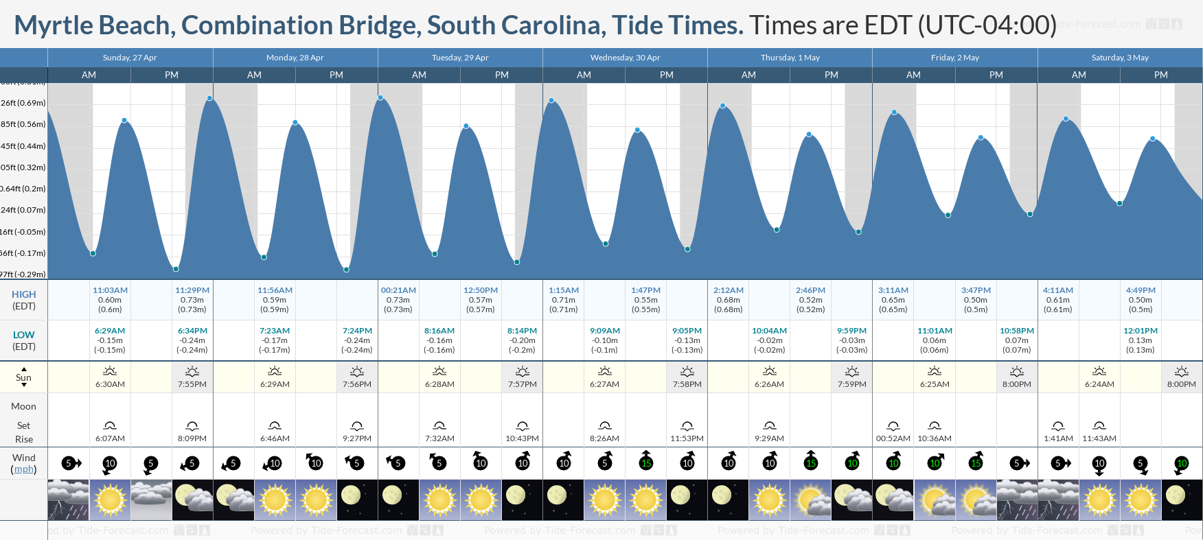 Tide Times and Tide Chart for Myrtle Beach, Combination Bridge