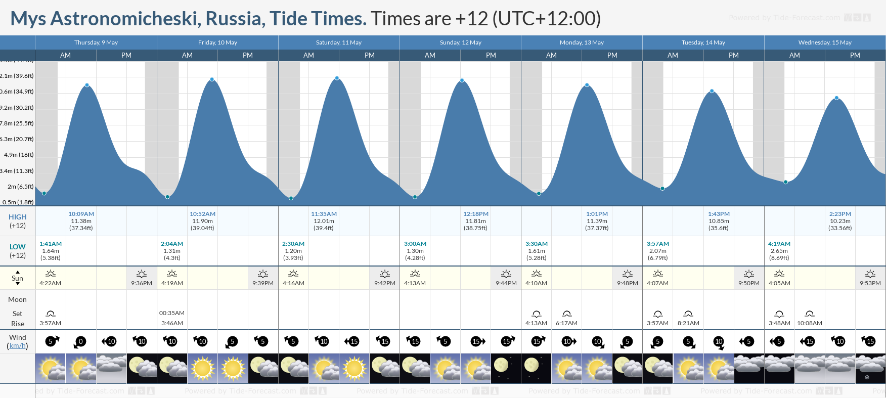 Mys Astronomicheski, Russia Tide Chart including high and low tide tide times for the next 7 days