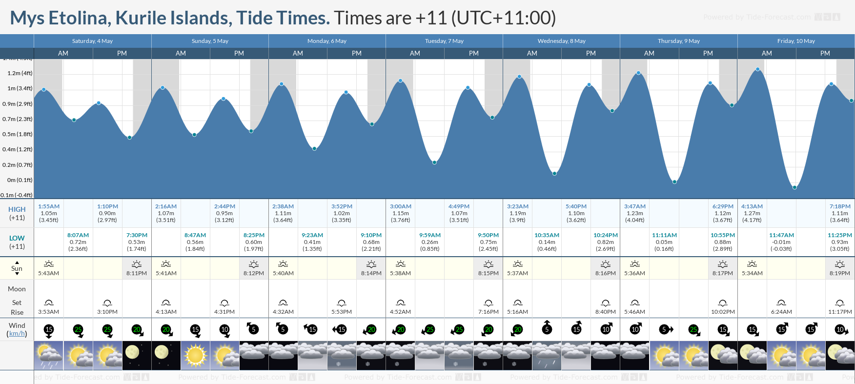 Mys Etolina, Kurile Islands Tide Chart including high and low tide tide times for the next 7 days