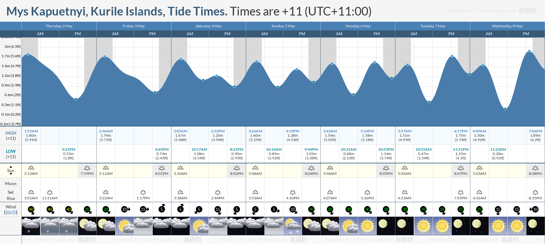 Mys Kapuetnyi, Kurile Islands Tide Chart including high and low tide tide times for the next 7 days