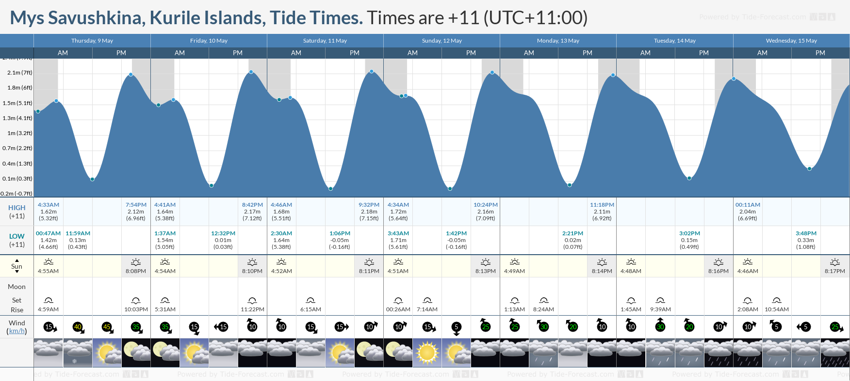Mys Savushkina, Kurile Islands Tide Chart including high and low tide tide times for the next 7 days
