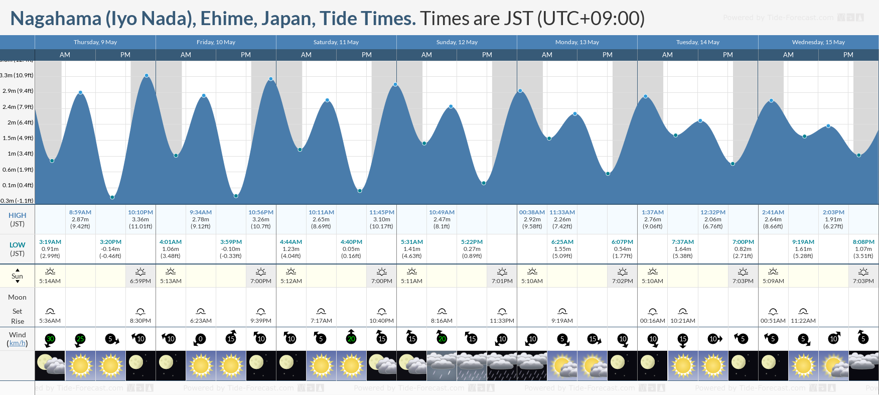 Nagahama (Iyo Nada), Ehime, Japan Tide Chart including high and low tide times for the next 7 days