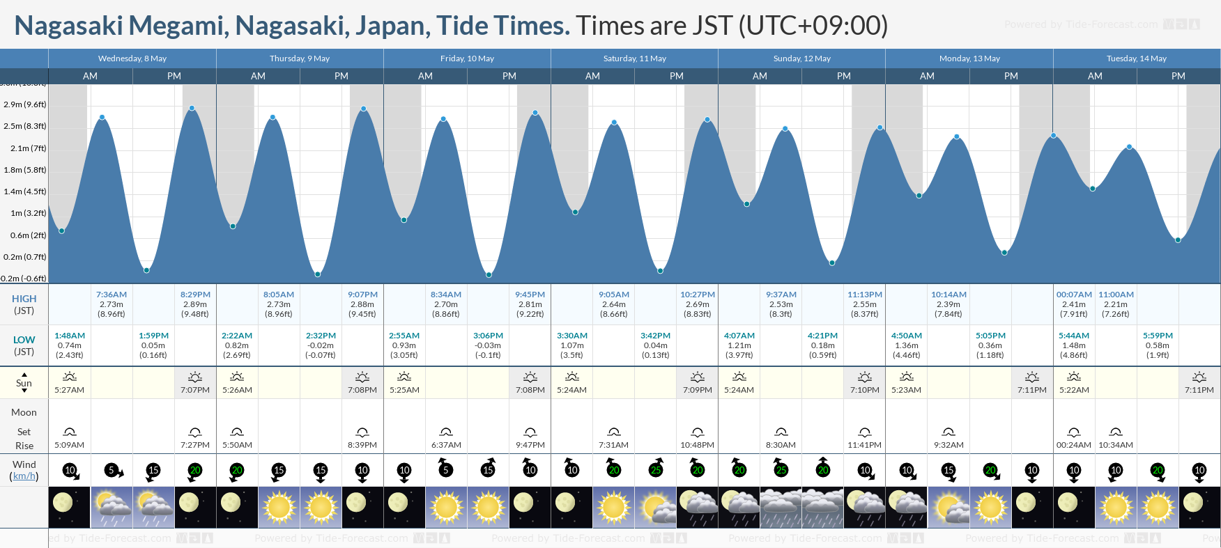 Nagasaki Megami, Nagasaki, Japan Tide Chart including high and low tide times for the next 7 days