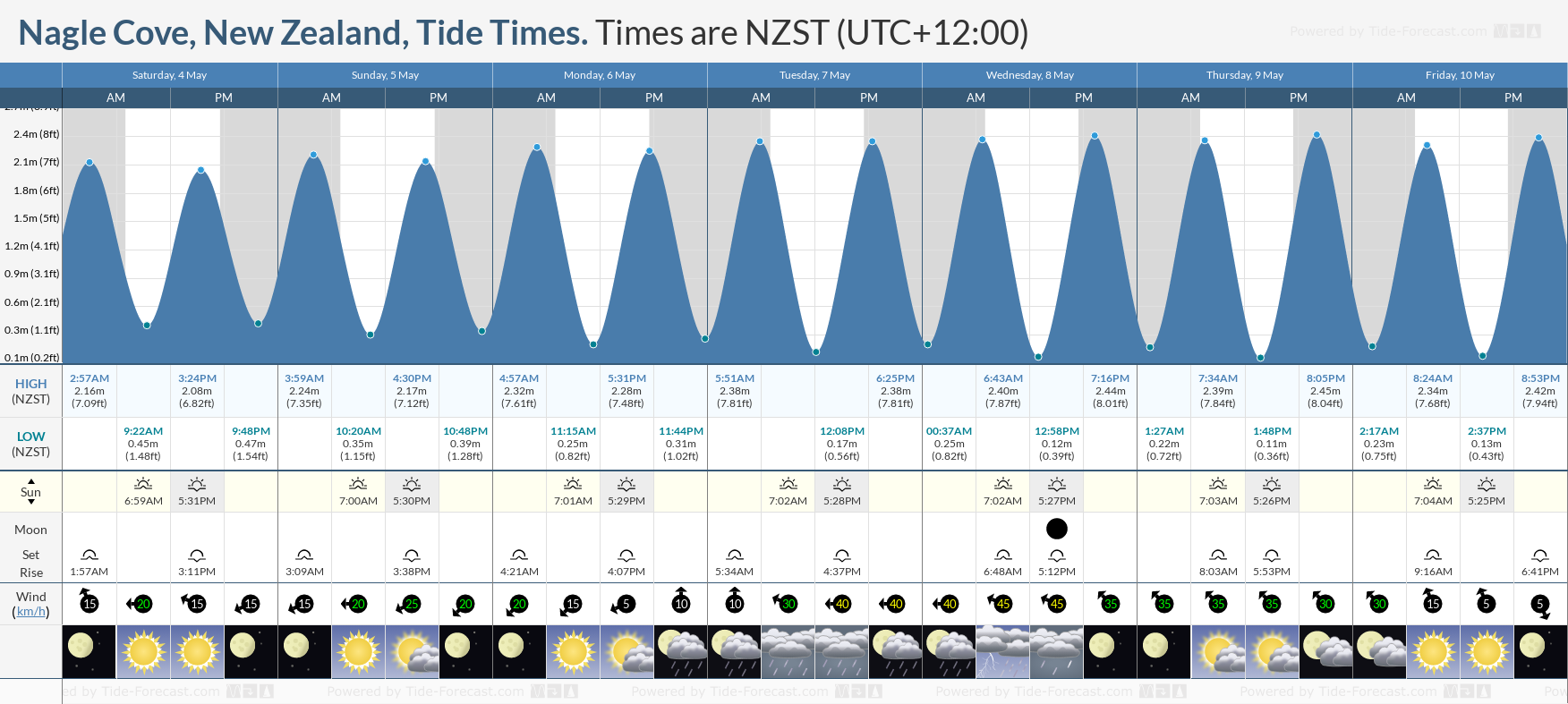 Nagle Cove, New Zealand Tide Chart including high and low tide times for the next 7 days