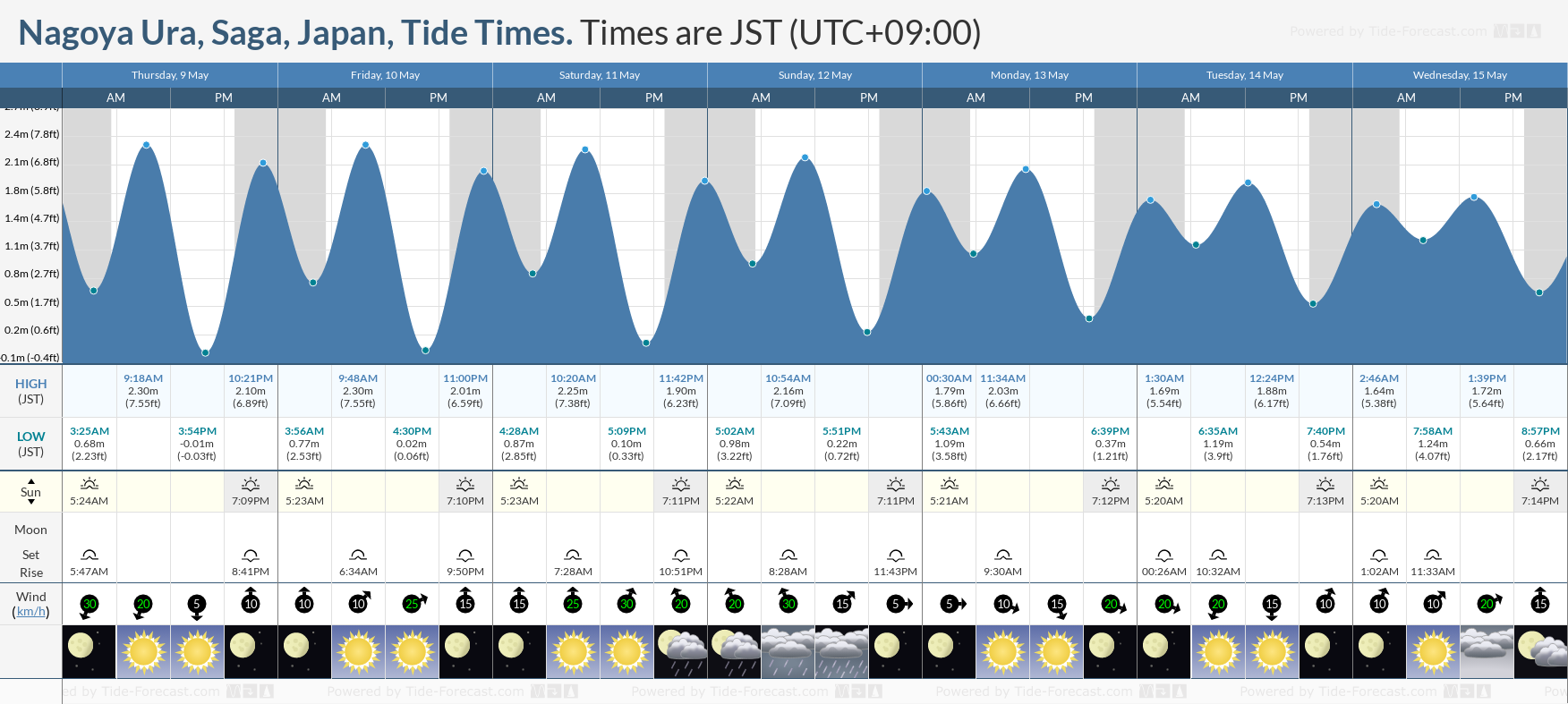 Nagoya Ura, Saga, Japan Tide Chart including high and low tide tide times for the next 7 days