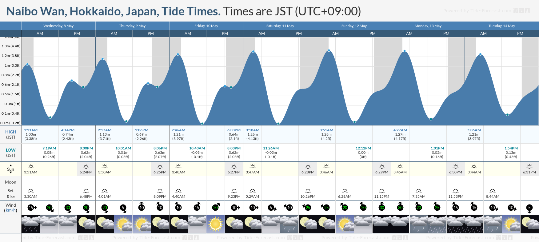 Naibo Wan, Hokkaido, Japan Tide Chart including high and low tide times for the next 7 days