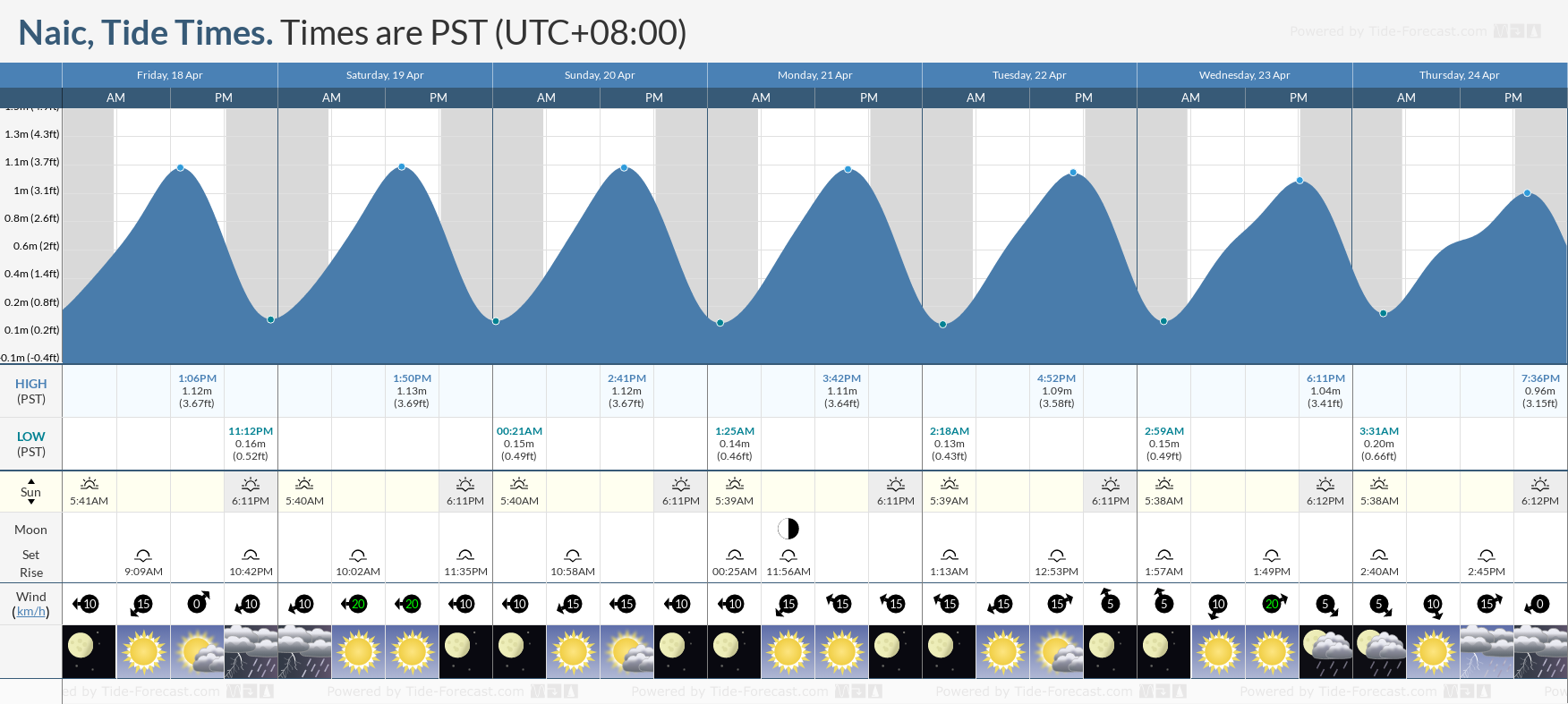 Tide Chart Texas City