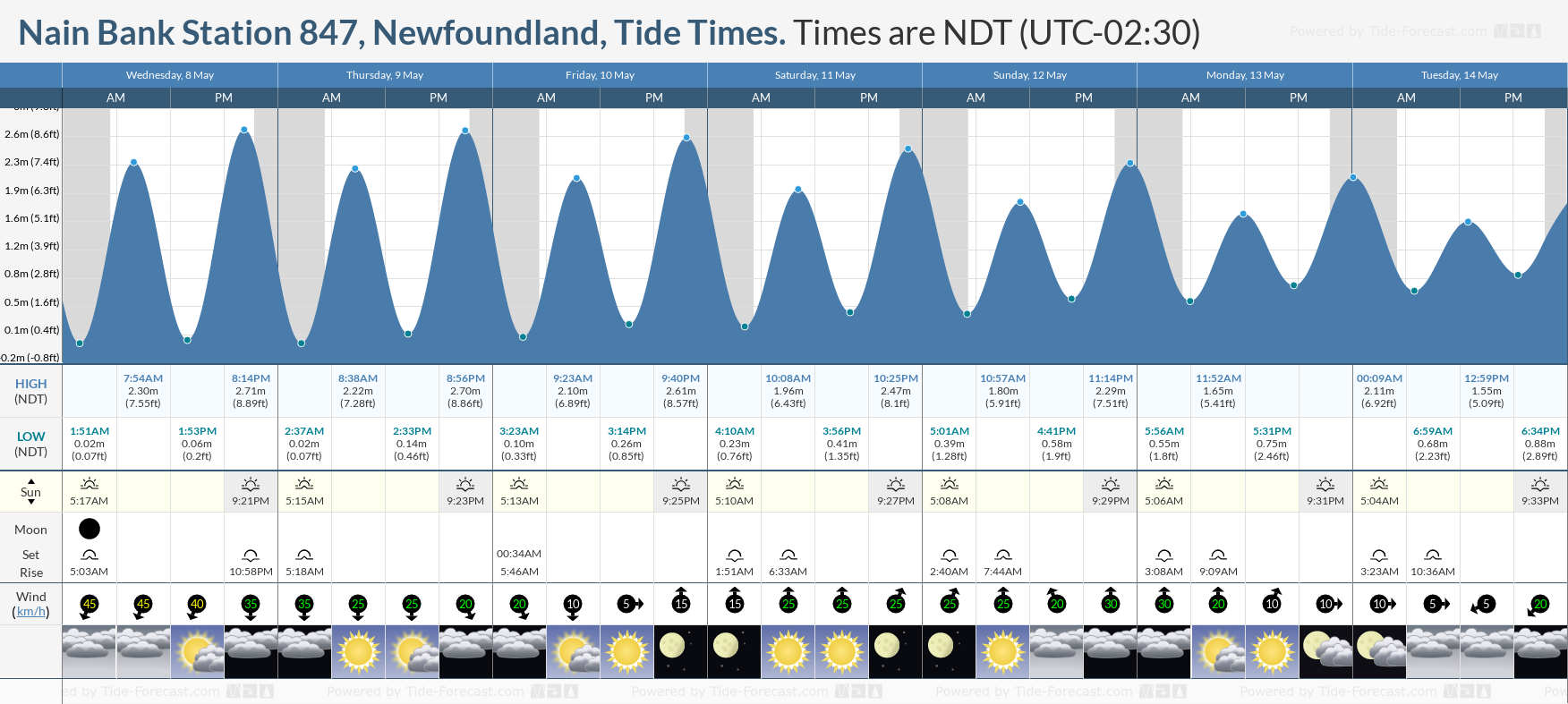 Nain Bank Station 847, Newfoundland Tide Chart including high and low tide tide times for the next 7 days