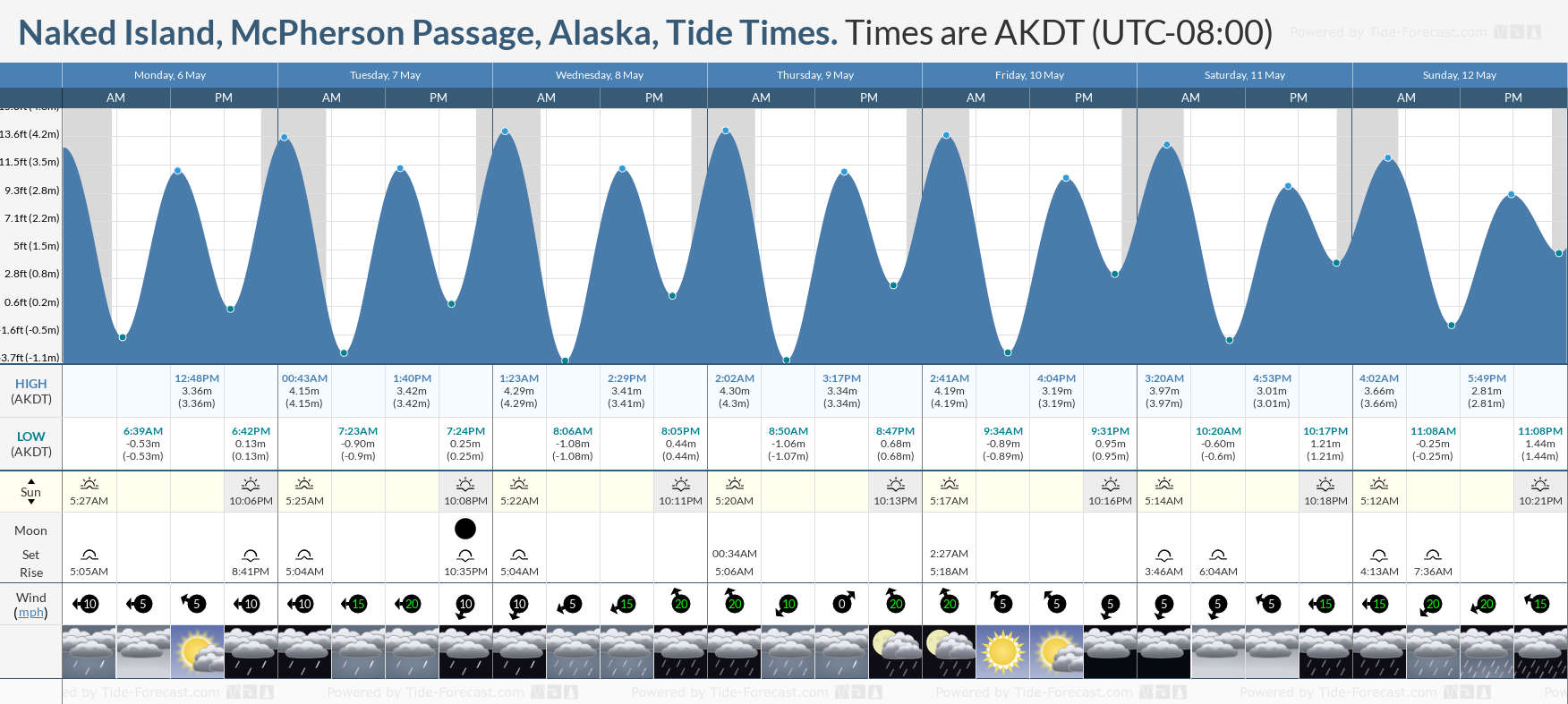 Naked Island, McPherson Passage, Alaska Tide Chart including high and low tide tide times for the next 7 days