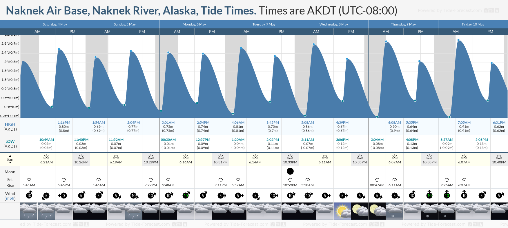 Naknek Air Base, Naknek River, Alaska Tide Chart including high and low tide tide times for the next 7 days