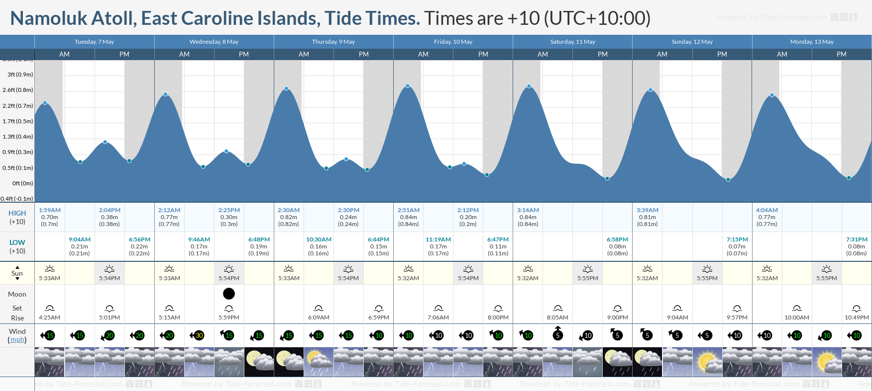 Namoluk Atoll, East Caroline Islands Tide Chart including high and low tide times for the next 7 days