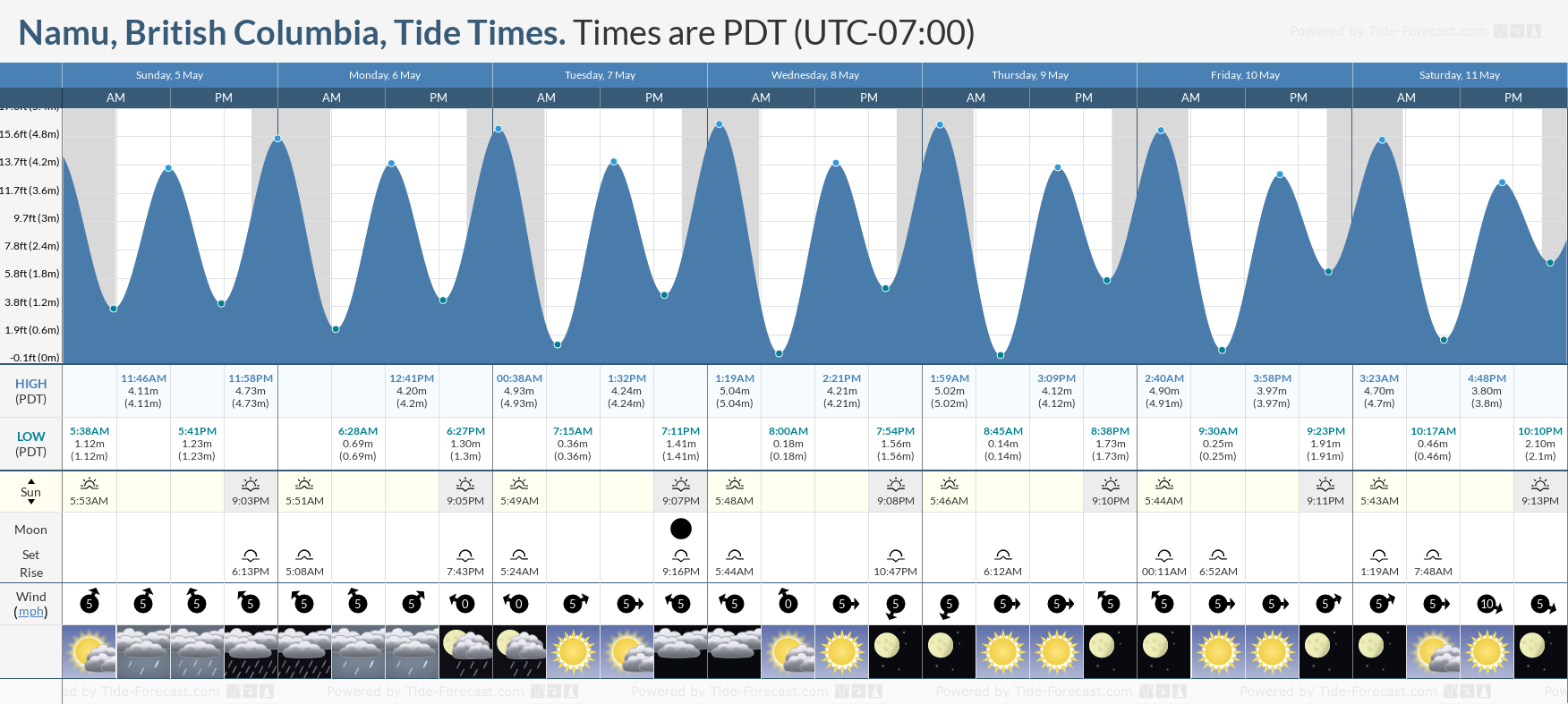 Namu, British Columbia Tide Chart including high and low tide times for the next 7 days