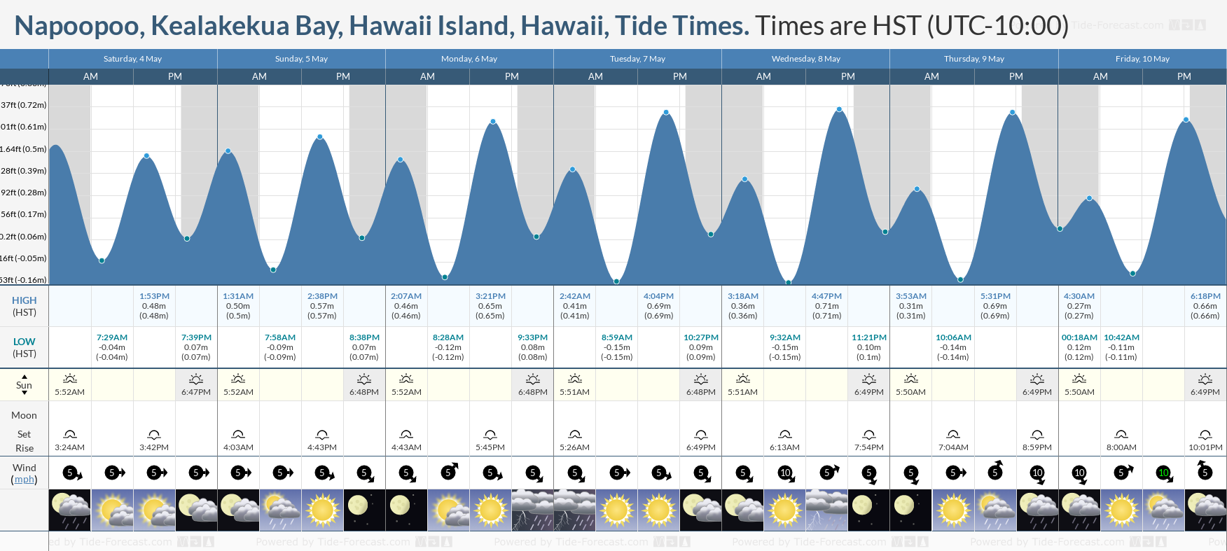Napoopoo, Kealakekua Bay, Hawaii Island, Hawaii Tide Chart including high and low tide times for the next 7 days
