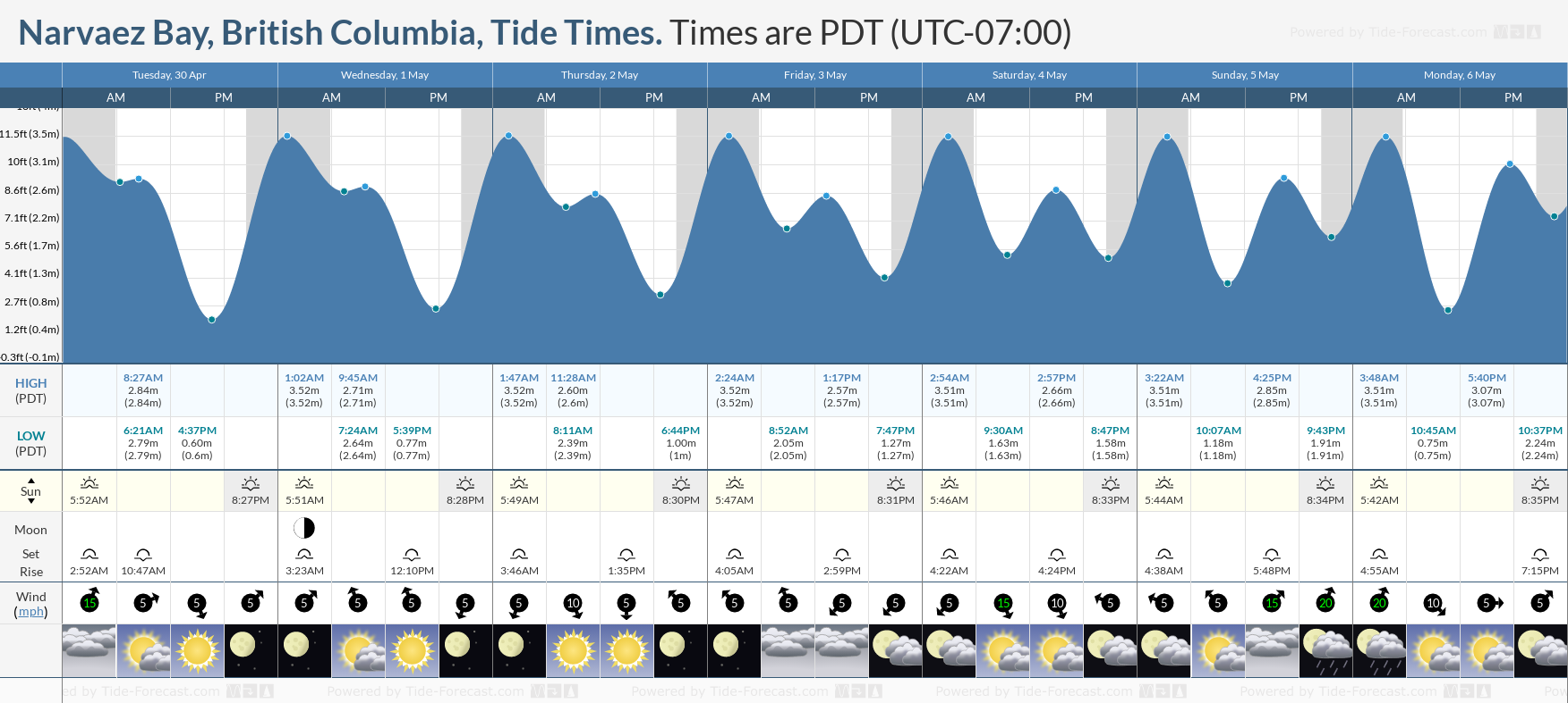 Narvaez Bay, British Columbia Tide Chart including high and low tide times for the next 7 days