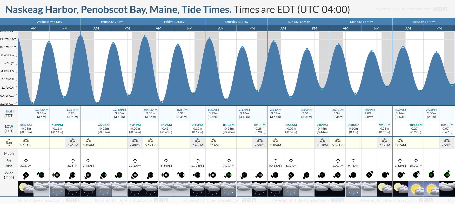 Naskeag Harbor, Penobscot Bay, Maine Tide Chart including high and low tide tide times for the next 7 days