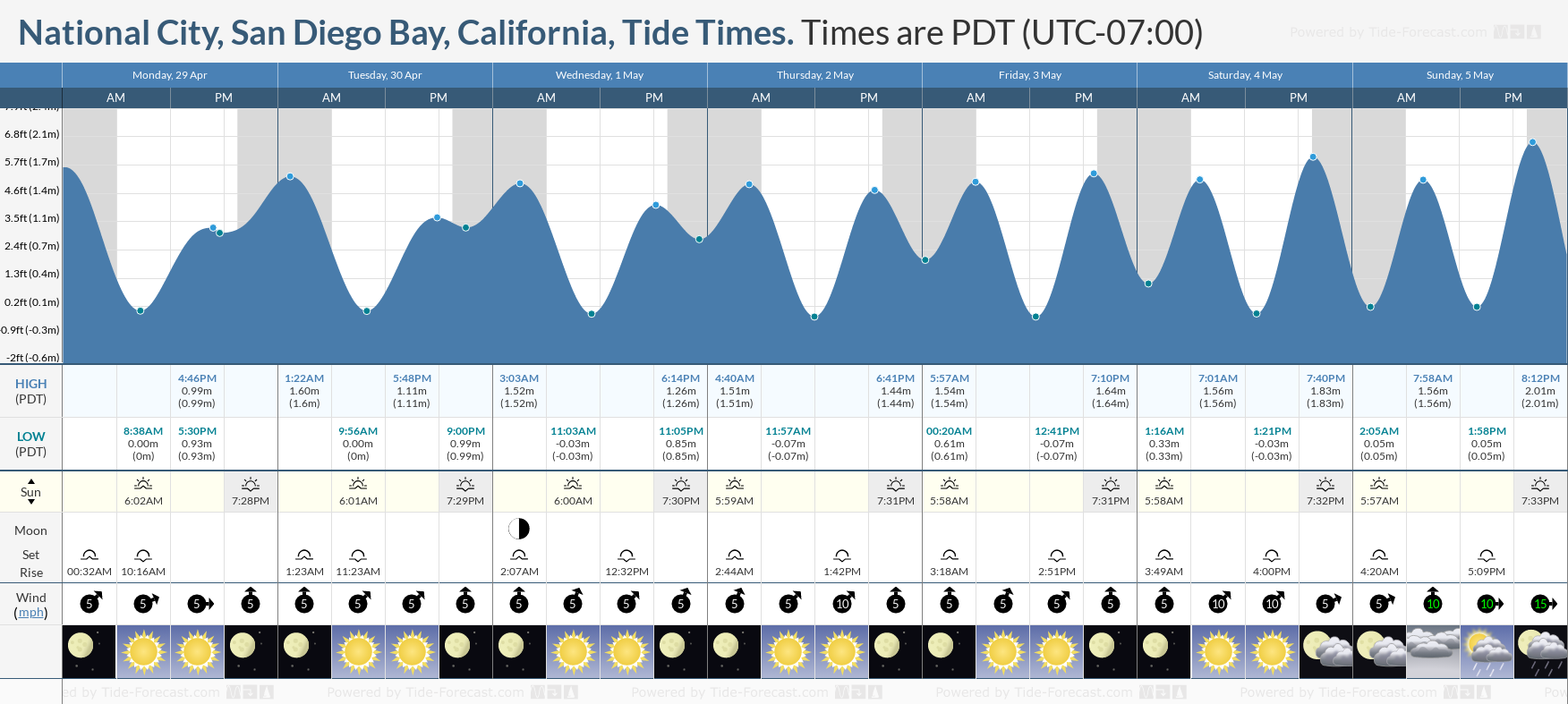 National City, San Diego Bay, California Tide Chart including high and low tide tide times for the next 7 days