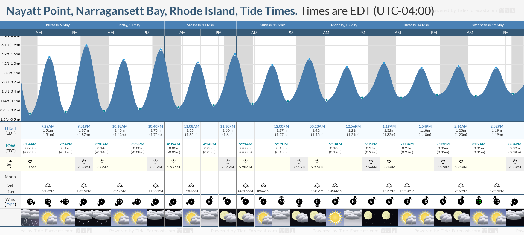 Nayatt Point, Narragansett Bay, Rhode Island Tide Chart including high and low tide tide times for the next 7 days