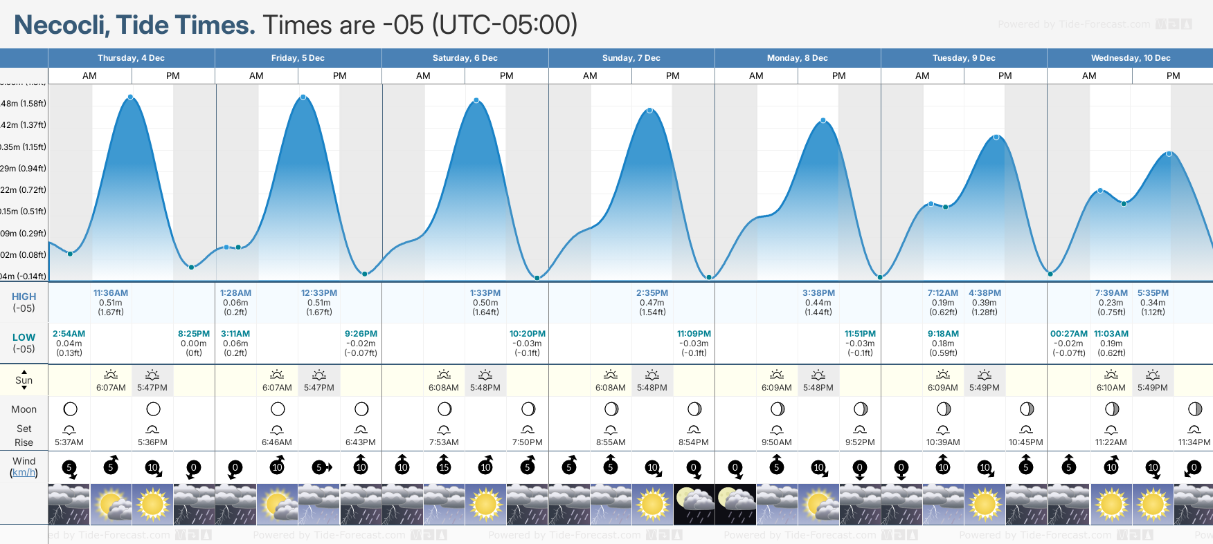 Necocli Tide Chart including high and low tide times for the next 7 days
