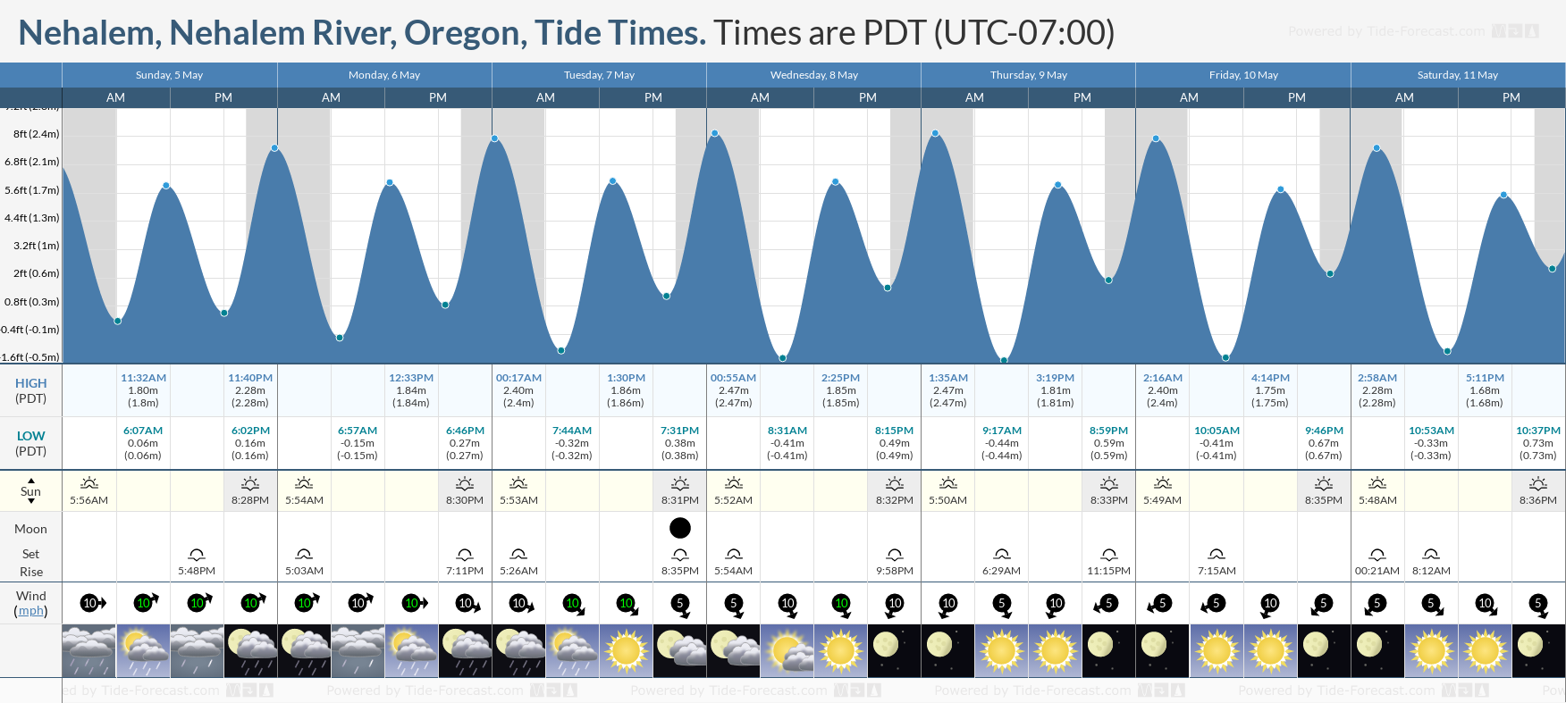 Nehalem, Nehalem River, Oregon Tide Chart including high and low tide times for the next 7 days