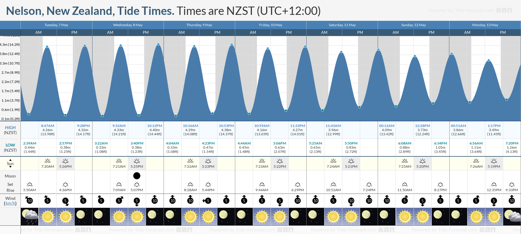 Nelson, New Zealand Tide Chart including high and low tide tide times for the next 7 days
