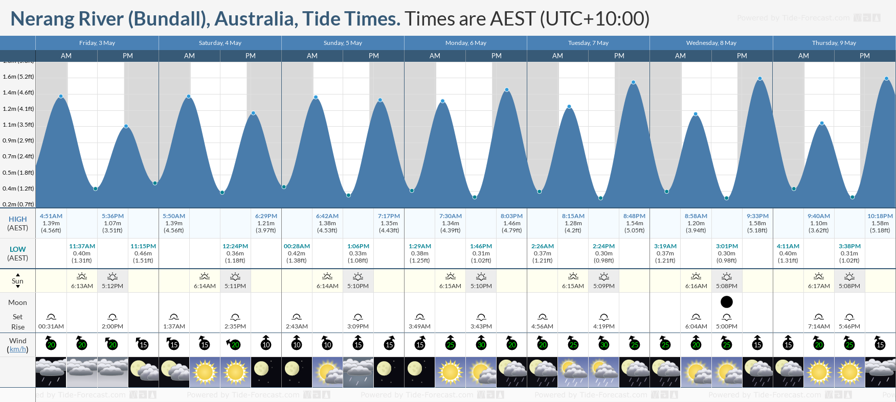 Nerang River (Bundall), Australia Tide Chart including high and low tide times for the next 7 days