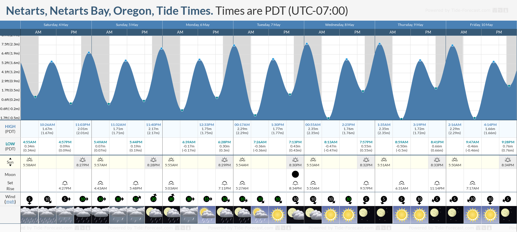 Netarts, Netarts Bay, Oregon Tide Chart including high and low tide times for the next 7 days