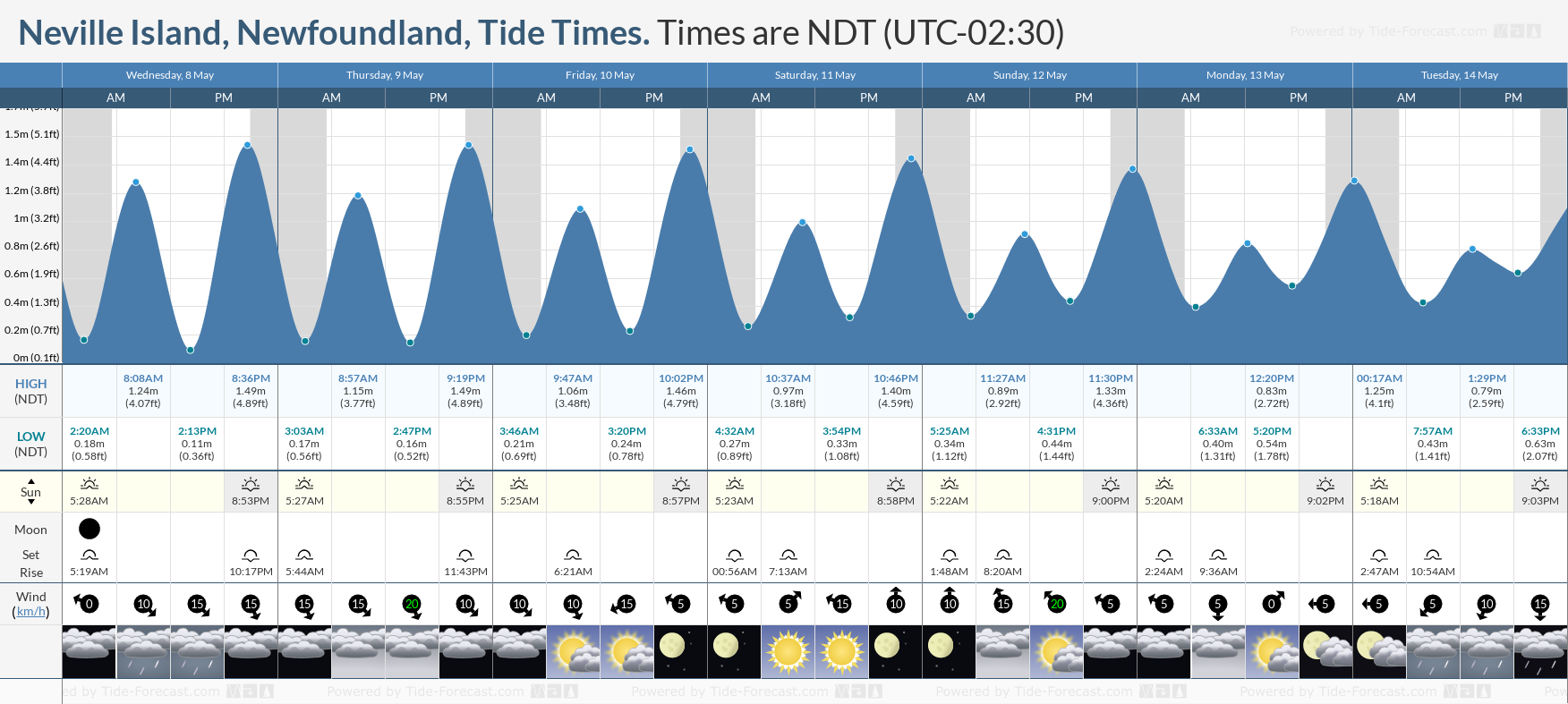 Neville Island, Newfoundland Tide Chart including high and low tide tide times for the next 7 days