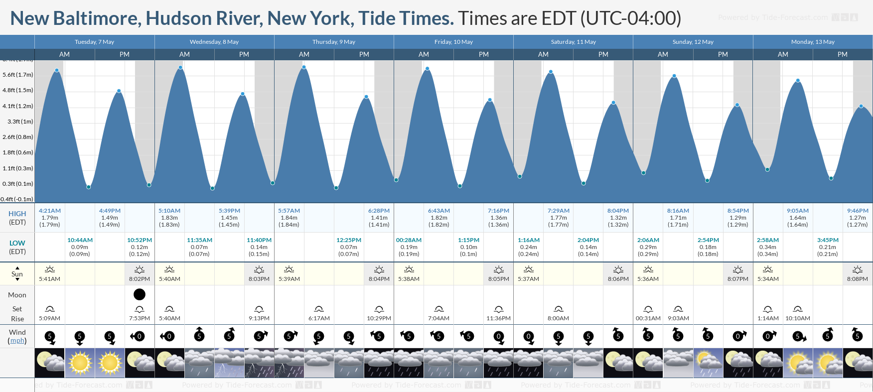New Baltimore, Hudson River, New York Tide Chart including high and low tide times for the next 7 days