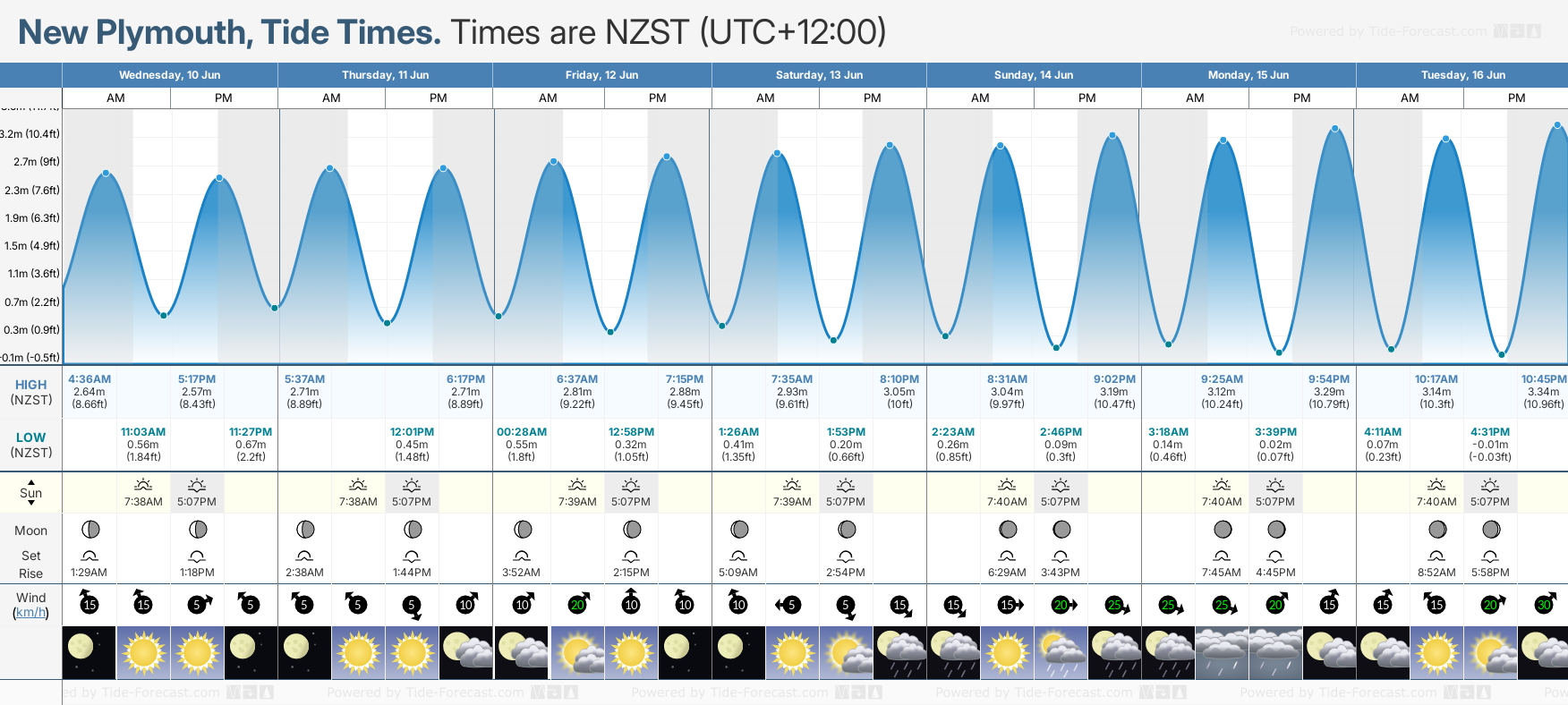 Tide Times And Tide Chart For New Plymouth