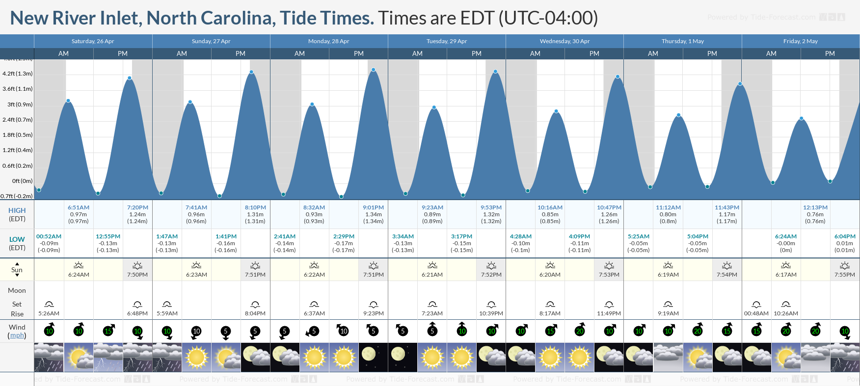 St Inlet Tide Chart