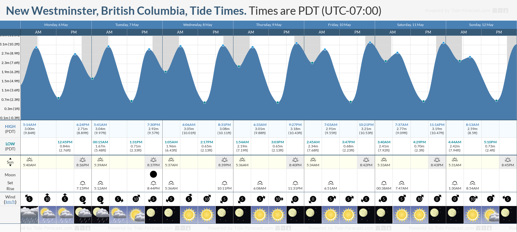 New Westminster, British Columbia Tide Chart including high and low tide times for the next 7 days