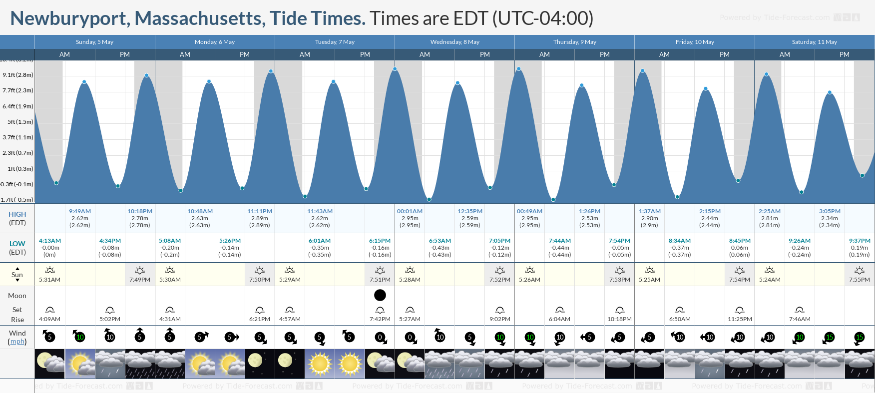 Newburyport, Massachusetts Tide Chart including high and low tide tide times for the next 7 days