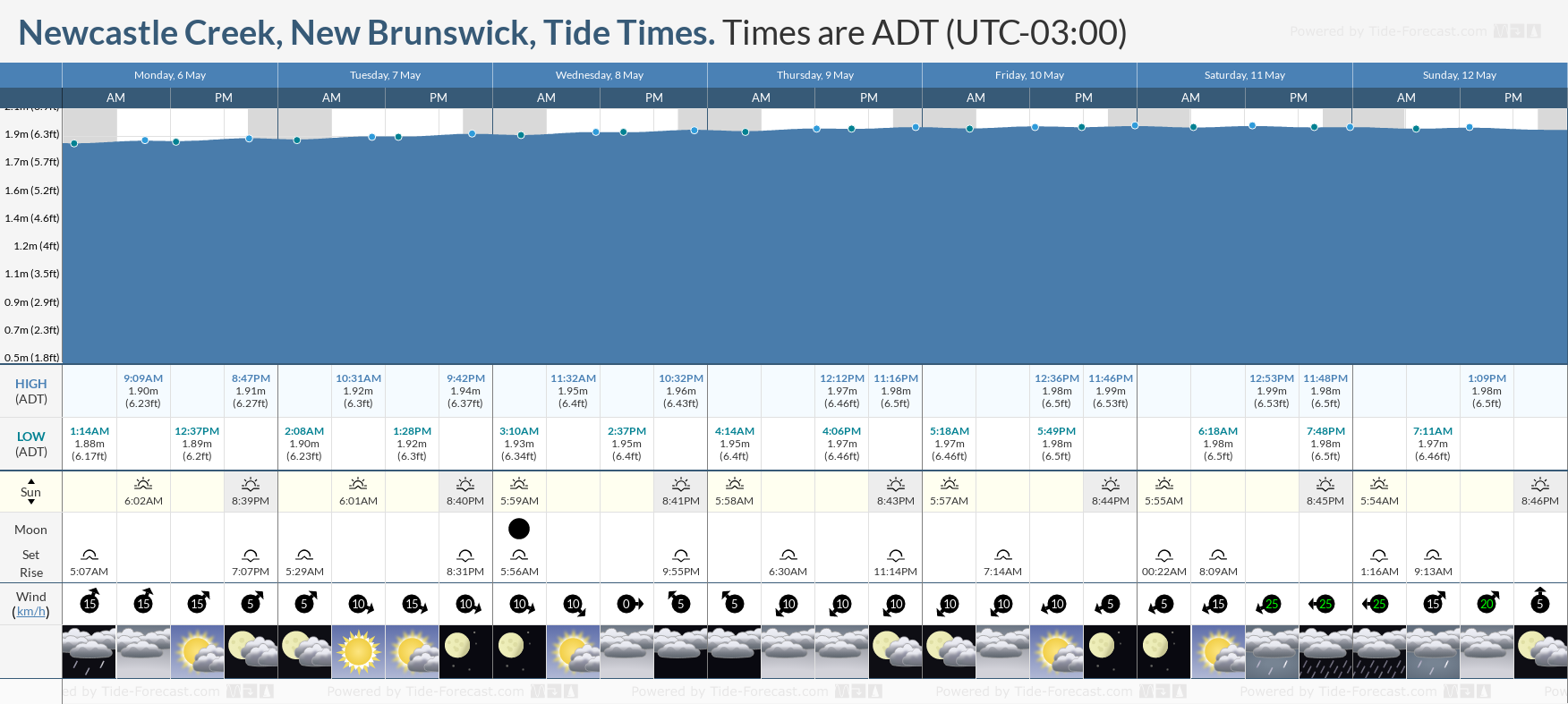Newcastle Creek, New Brunswick Tide Chart including high and low tide tide times for the next 7 days