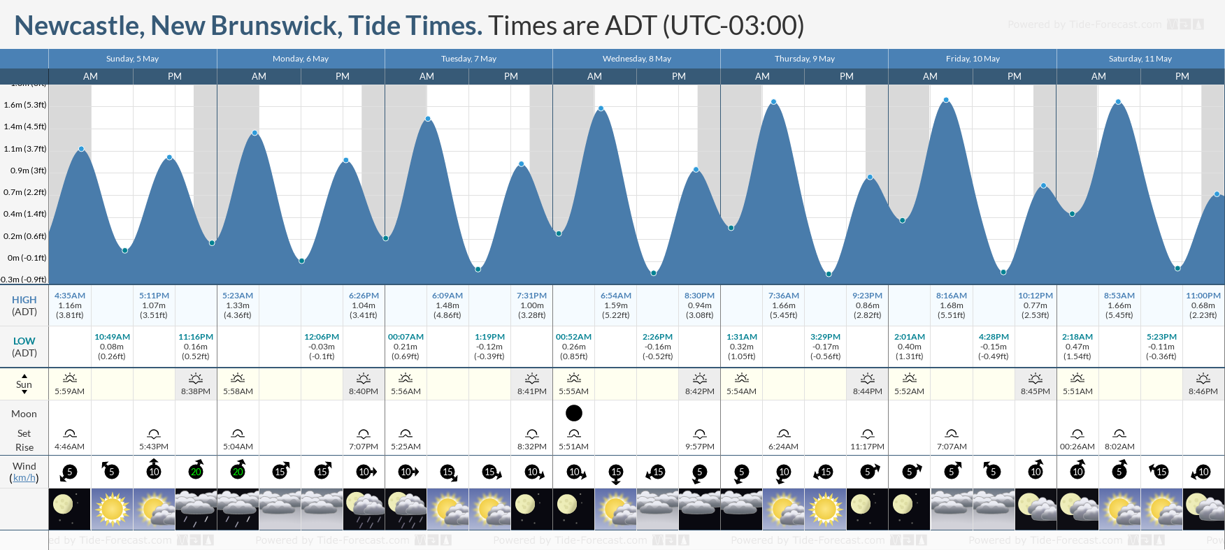 Newcastle, New Brunswick Tide Chart including high and low tide tide times for the next 7 days