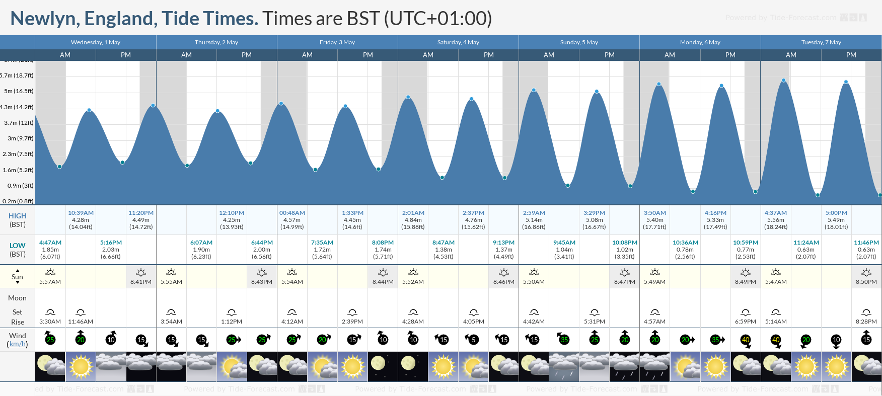 Newlyn, England Tide Chart including high and low tide times for the next 7 days